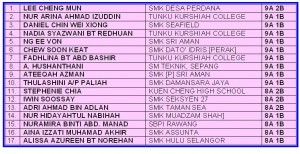 SPM RESULT 4